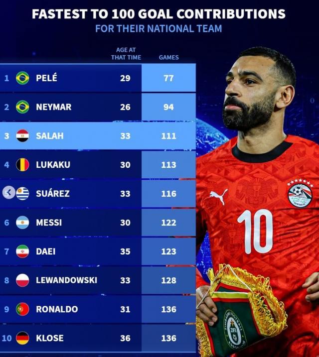 C7-包含萨拉赫巅峰对决，梅西与60激战澳大利亚队分钟，关键助攻胜负难料！的词条